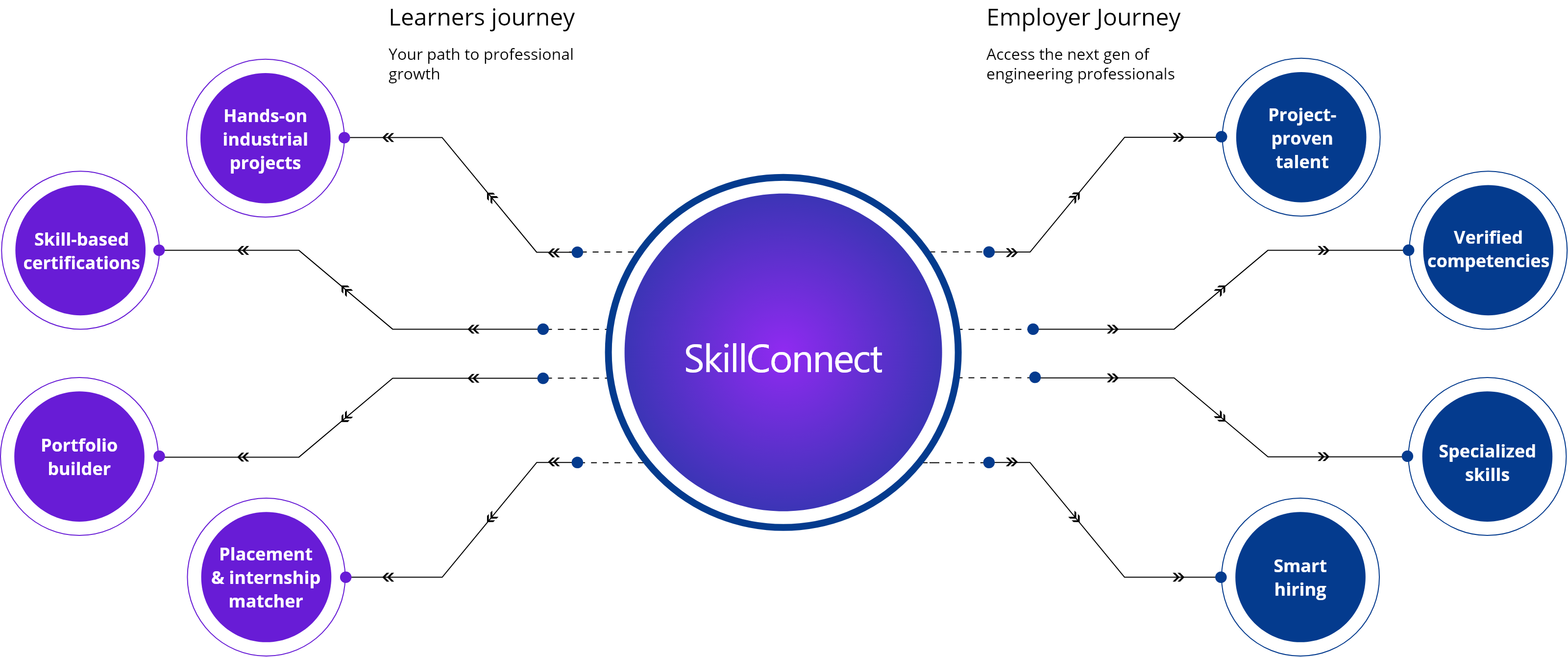 SkillConnect